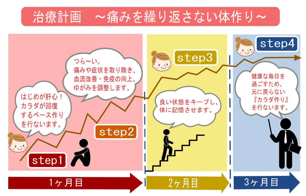 施術計画